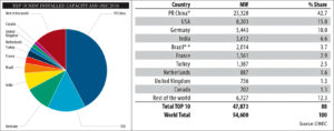 bilan-mondial-2016-eolien