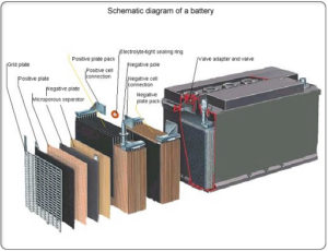 stockage-electricite-batterie-technologies-1