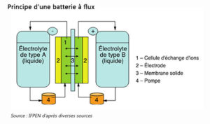 stockage-electricite-batterie-technologies-3
