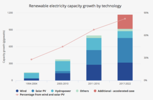 energies-renouvelables-2022-solaire