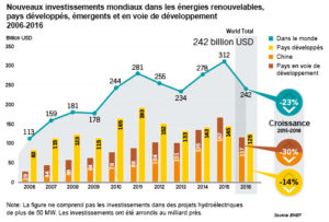 energies-renouvelables-investissements-hausse