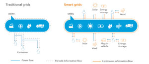 numerisation-energie-revolution-smart-grids