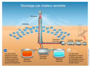 solaire-thermodynamique-filiere-stockage