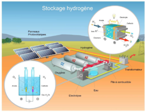 guyane-stockage-hydrogene-photovoltaique