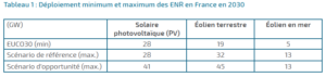 france-50%-electricite-renouvelable-2030-1-2