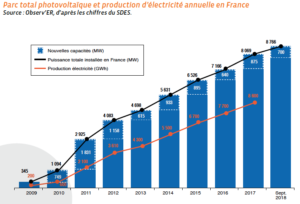 photovoltaique-france-1-2-epanouissement Les Smart Grids