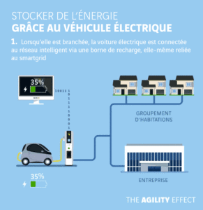 france mobilite electrique 2 2 reseau - Les Smart Grids