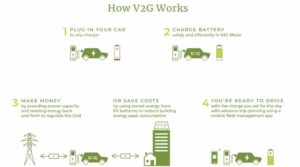 dreev edf smart charging v2g - Les Smart Grids