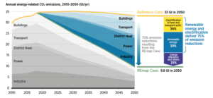 energie durable decarbonee 2050 irena - Les Smart Grids