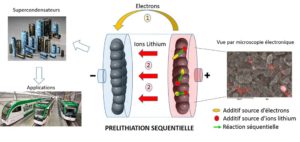 supercondensateurs lithium-ion avenir stockage - Les Smart Grids