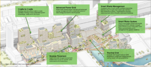 smart city sidewalk labs toronto - Les Smart Grids