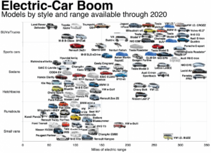 monde vehicules electriques maturite 2 2 - Les Smart Grids